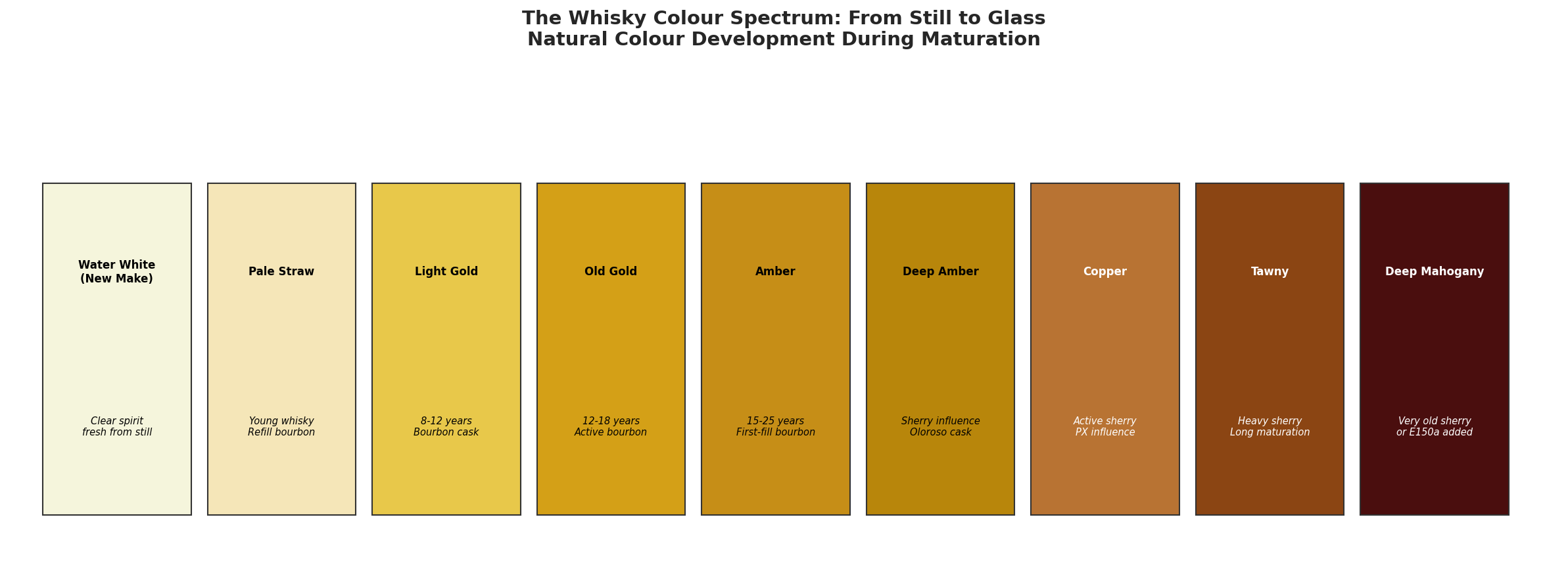 Research chart for The Science of Whisky Colour
