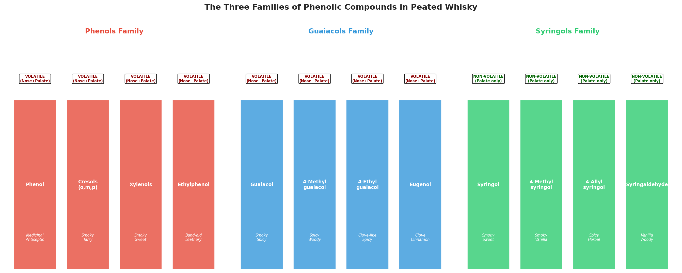 Research chart for The Science of Peat & PPM