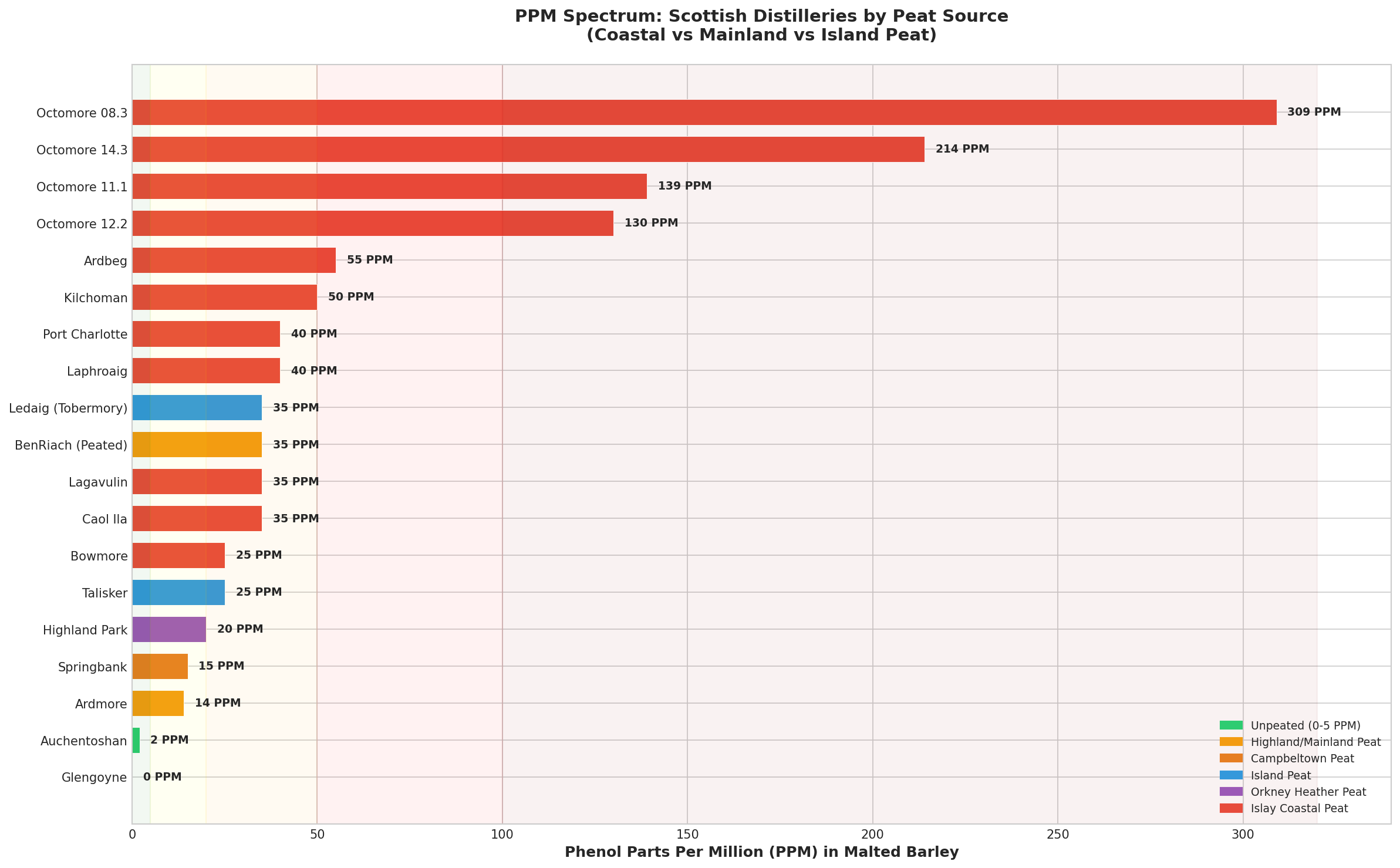 Chart comparing PPM levels of coastal versus mainland distilleries