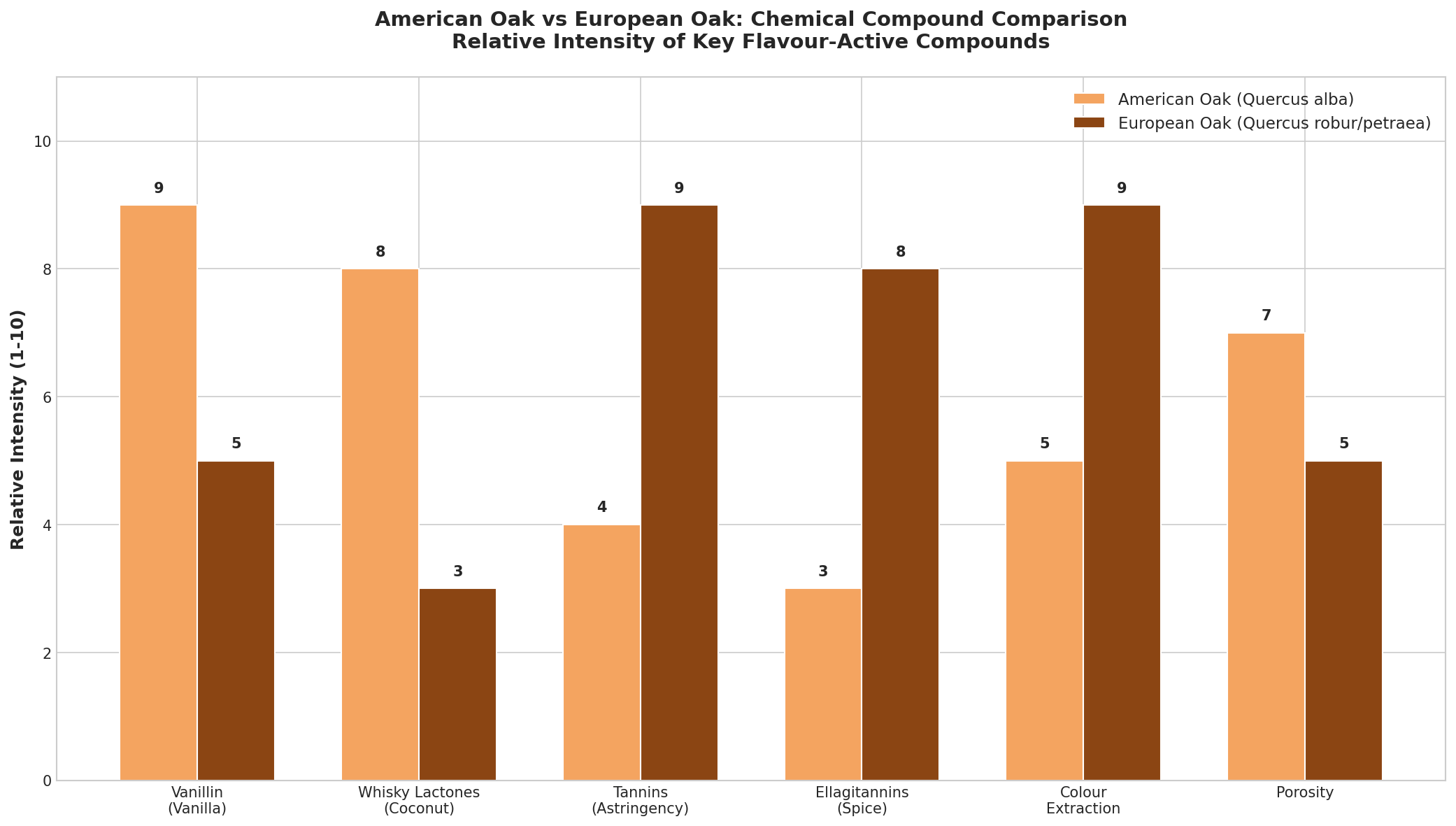 Research chart for The Science of Wood & Maturation